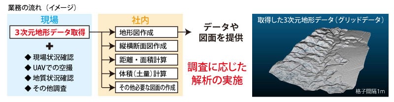 UAV測量の写真3